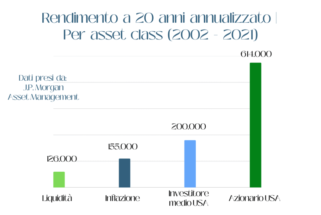 Come il comportamento degli investitori fa perdere centinaia di migliaia di euro