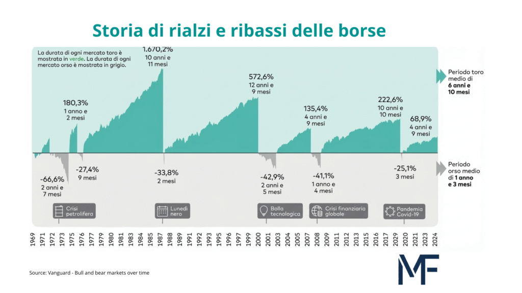 Grafici per investire: la storia di rialzi e ribassi di borsa
