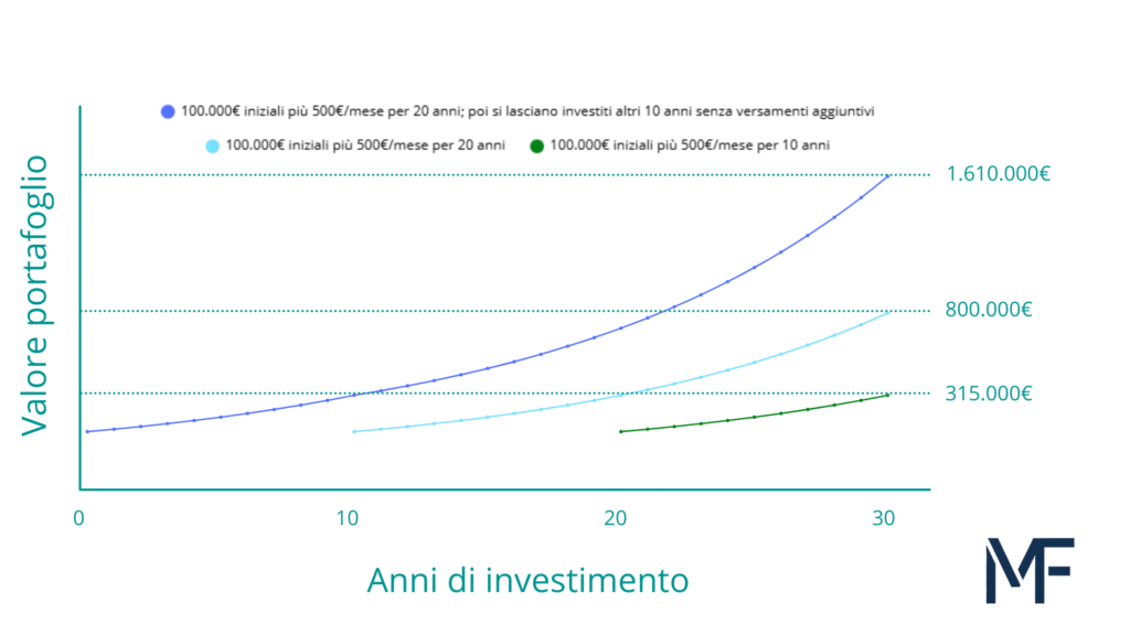 grafici per investire - interesse composto