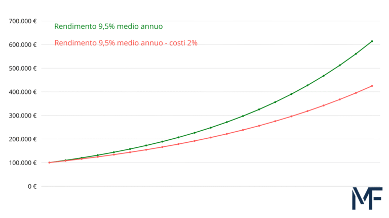 impatto dei costi negli investimenti - etf vs fondi attivi