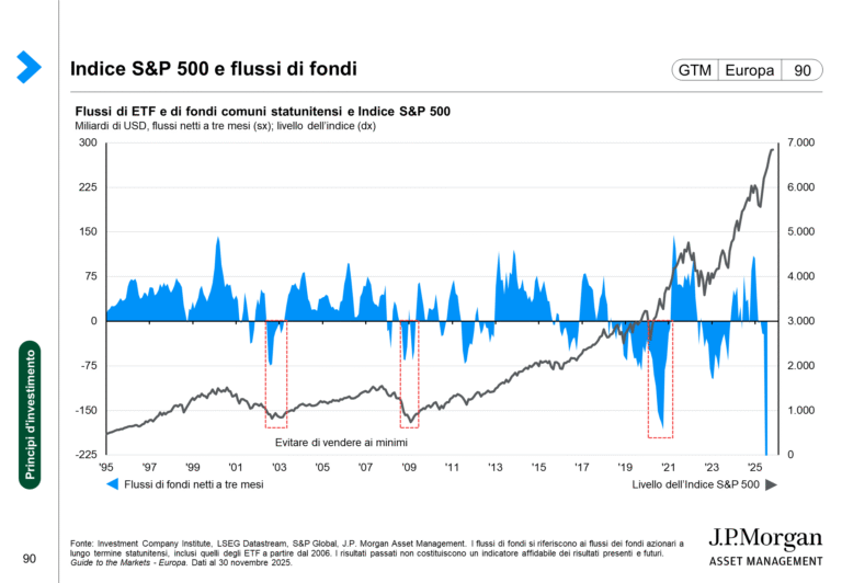 grafici per investire: perché gli investitori perdono soldi
