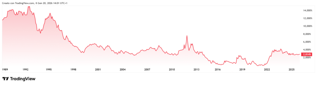 rendimento BTP quinquennale