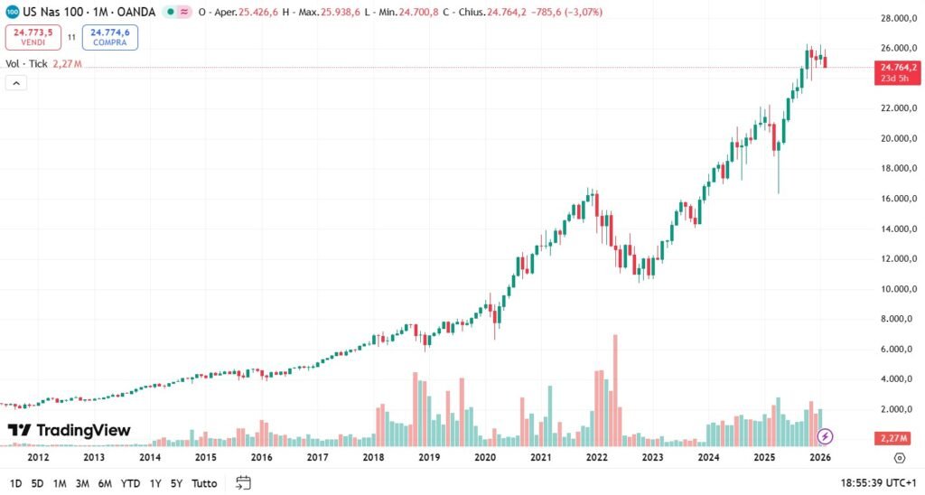 Il Nasdaq e il comportamento degli investitori